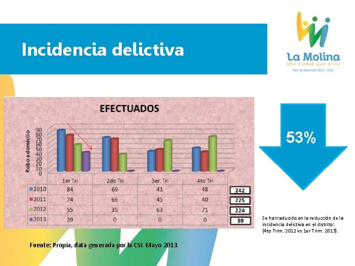 Incidencia delictiva 53% Se ha traducido en la reducción de la incidencia delictiva en