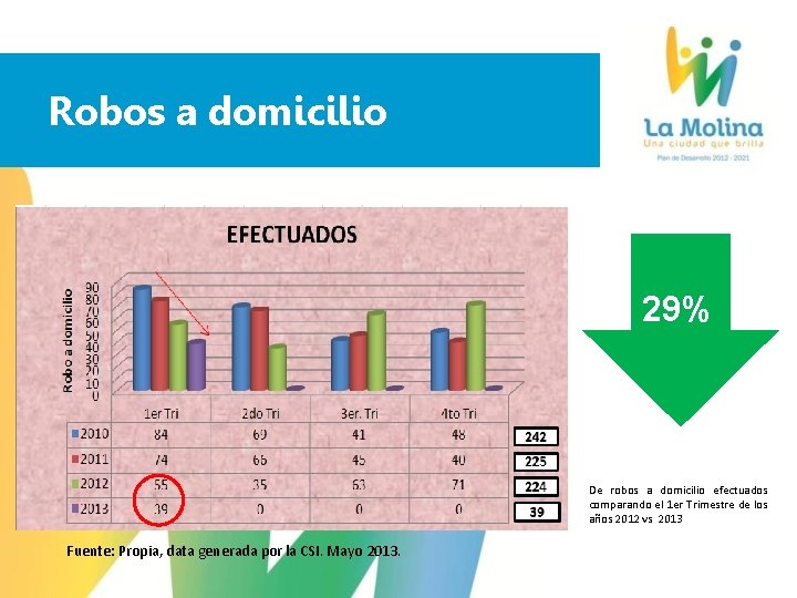 Robos a domicilio 29% De robos a domicilio efectuados comparando el 1 er Trimestre