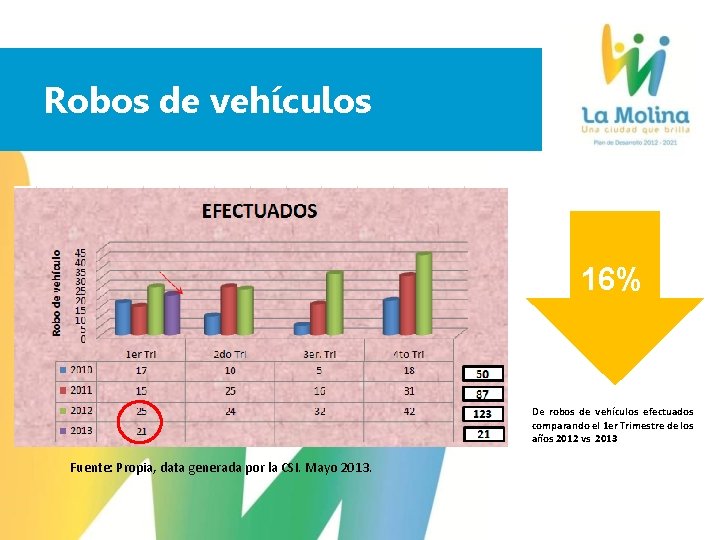Robos de vehículos 16% De robos de vehículos efectuados comparando el 1 er Trimestre