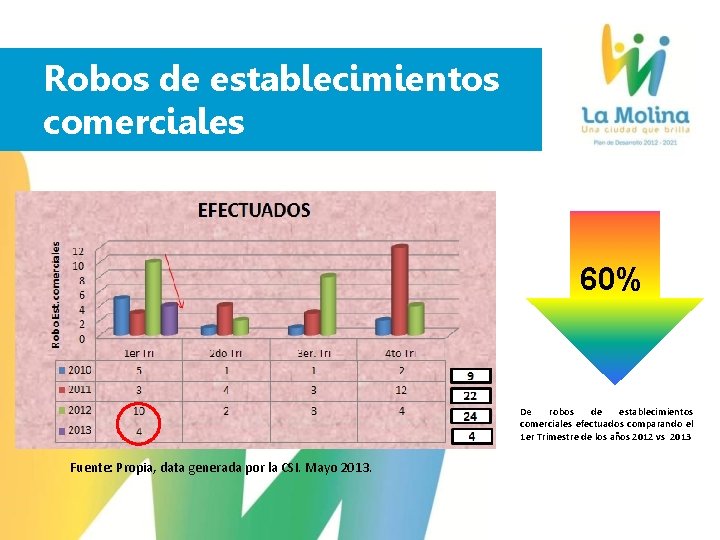 Robos de establecimientos comerciales 60% De robos de establecimientos comerciales efectuados comparando el 1