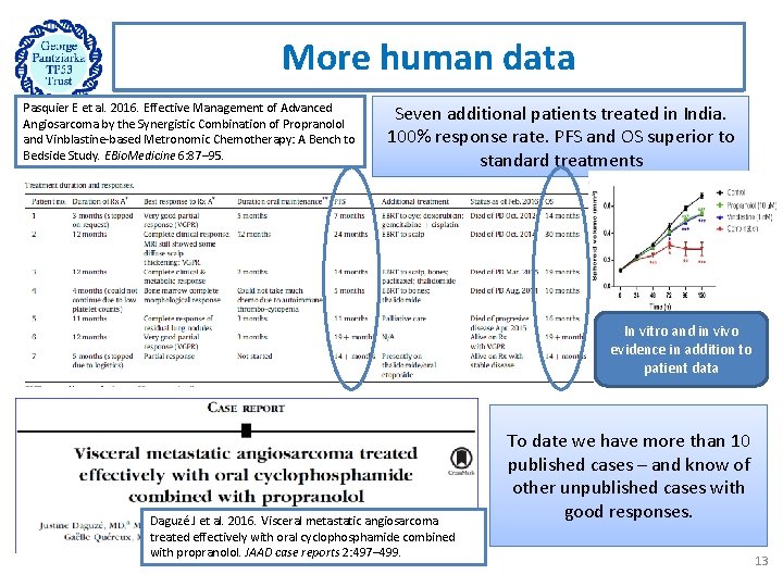 More human data Pasquier E et al. 2016. Effective Management of Advanced Angiosarcoma by