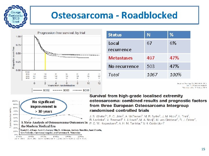 Osteosarcoma - Roadblocked Status N % Local recurrence 67 6% Metastases 497 47% No