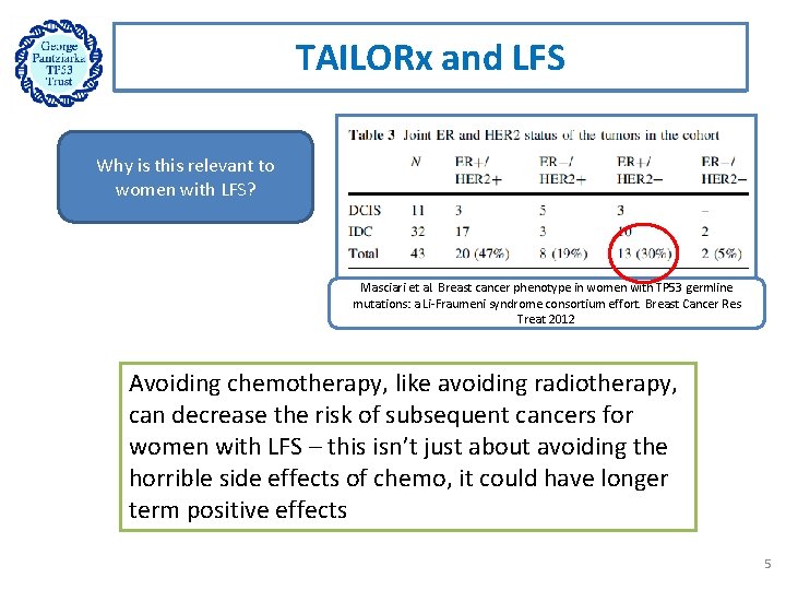 TAILORx and LFS Why is this relevant to women with LFS? Masciari et al.