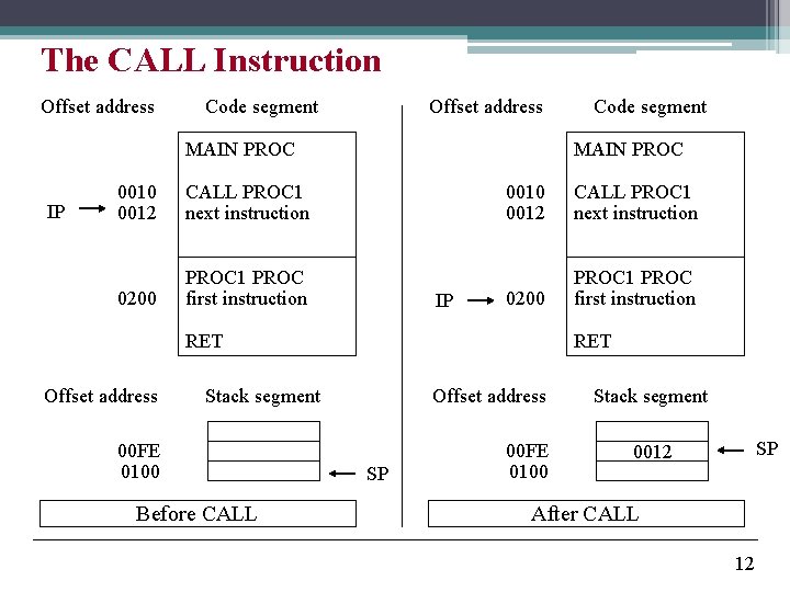 The CALL Instruction Offset address Code segment Offset address MAIN PROC IP 0010 0012