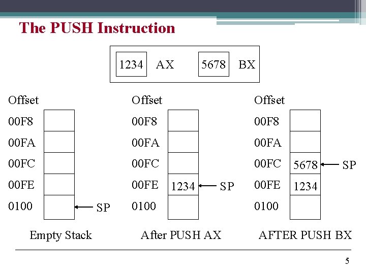 The PUSH Instruction 1234 AX 5678 BX Offset 00 F 8 00 FA 00