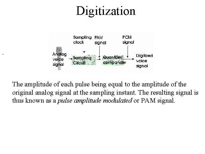 Digitization. The amplitude of each pulse being equal to the amplitude of the original