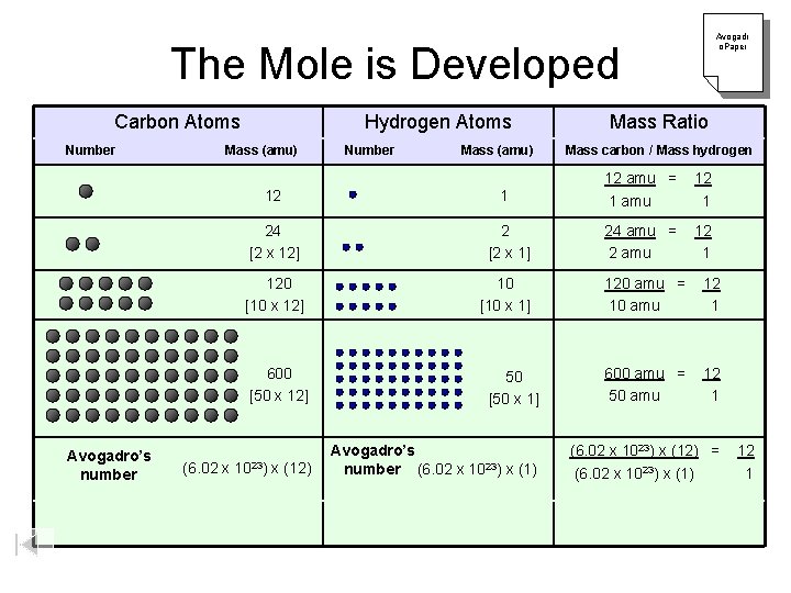 The Mole is Developed Carbon Atoms Number Mass (amu) 12 24 Hydrogen Atoms Number