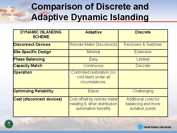 Comparison of Discrete and Adaptive Dynamic Islanding DYNAMIC ISLANDING SCHEME Adaptive Discrete Disconnect Devices