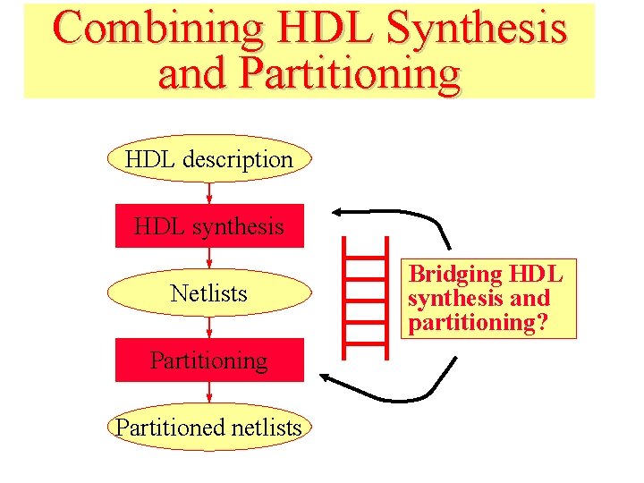 Combining HDL Synthesis and Partitioning HDL description HDL synthesis Netlists Partitioning Partitioned netlists Bridging