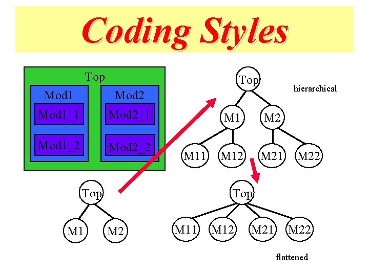 Coding Styles Top Mod 1 Mod 2 Mod 1_1 Mod 2_1 Mod 1_2 Mod