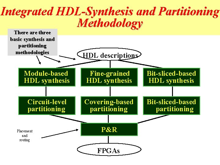 Integrated HDL-Synthesis and Partitioning Methodology There are three basic synthesis and partitioning methodologies HDL