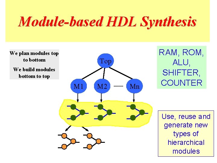 Module-based HDL Synthesis We plan modules top to bottom Top We build modules bottom