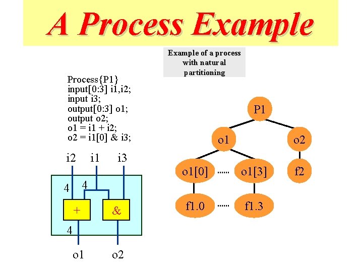 A Process Example Process{P 1} input[0: 3] i 1, i 2; input i 3;