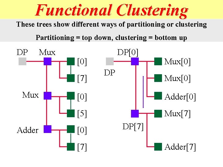 Functional Clustering These trees show different ways of partitioning or clustering Partitioning = top