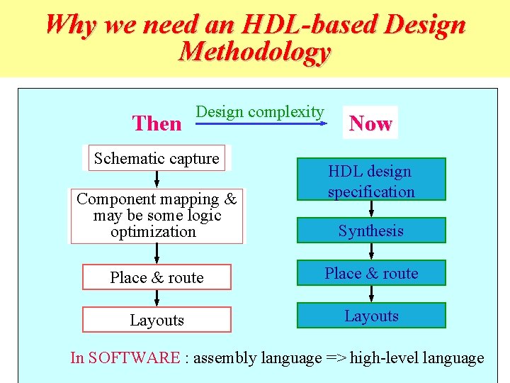 Why we need an HDL-based Design Methodology Then Design complexity Schematic capture Component mapping