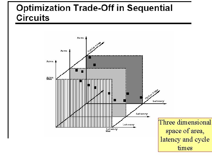 Three dimensional space of area, latency and cycle times 