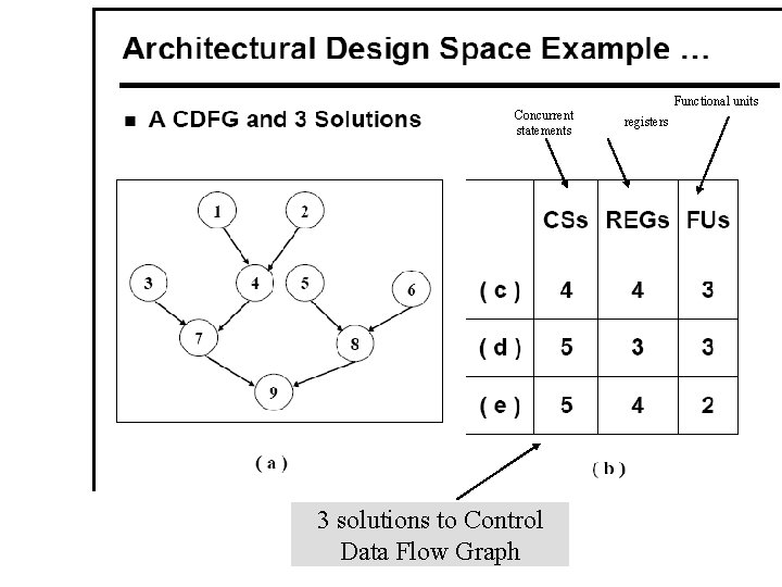 Concurrent statements 3 solutions to Control Data Flow Graph Functional units registers 