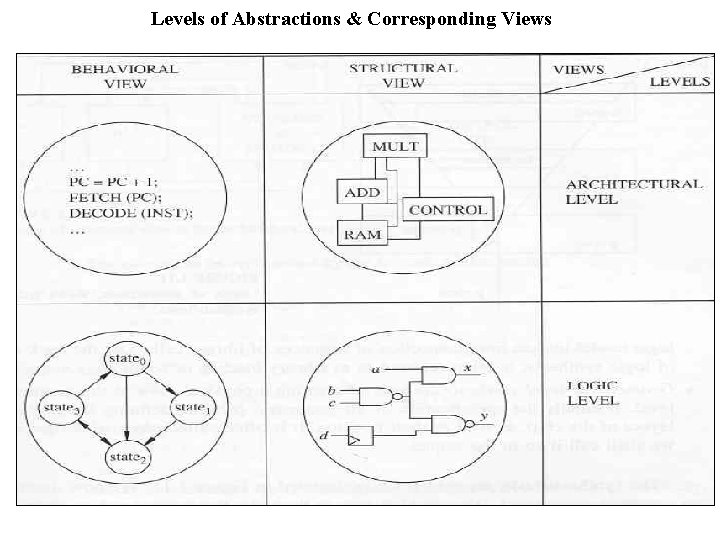 Levels of Abstractions & Corresponding Views 