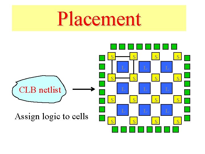 Placement S S L S CLB netlist L S Assign logic to cells S