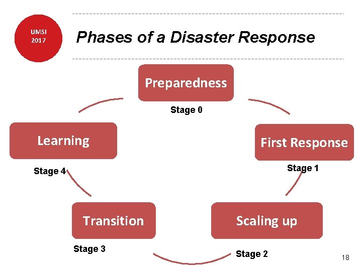 UMSI 2017 Phases of a Disaster Response Preparedness Stage 0 Learning First Response Stage