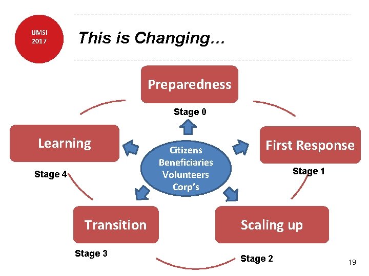 UMSI 2017 This is Changing… Preparedness Stage 0 Learning Stage 4 Transition Stage 3