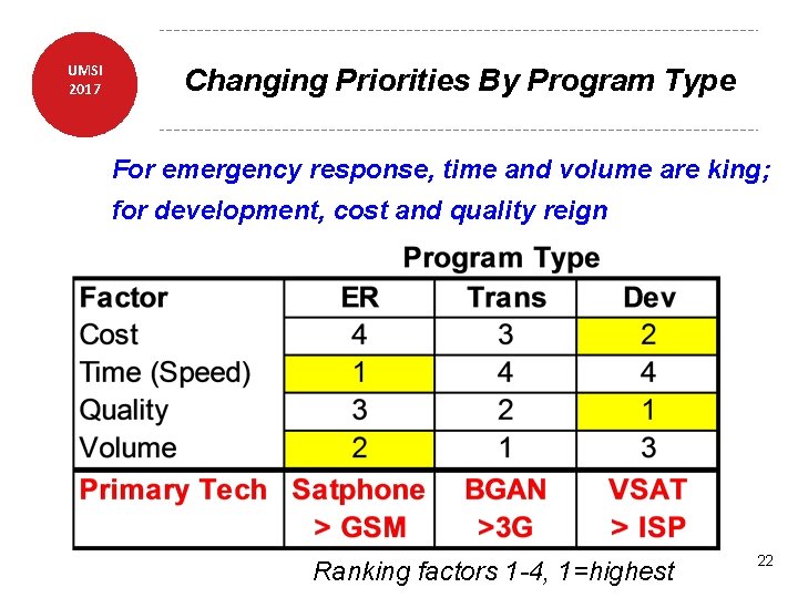 UMSI 2017 Changing Priorities By Program Type For emergency response, time and volume are