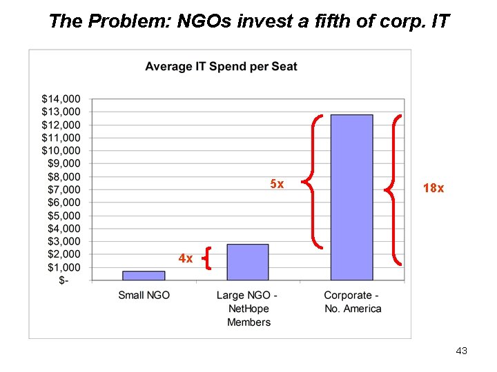The Problem: NGOs invest a fifth of corp. IT 5 x 18 x 4