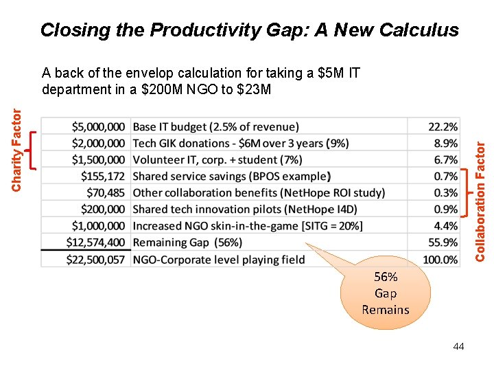 Closing the Productivity Gap: A New Calculus Collaboration Factor Charity Factor A back of
