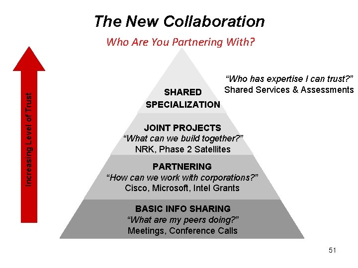 The New Collaboration Increasing Level of Trust Who Are You Partnering With? SHARED SPECIALIZATION