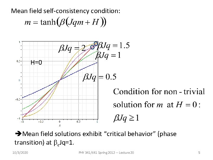 Mean field self-consistency condition: H=0 Mean field solutions exhibit “critical behavior” (phase transition) at