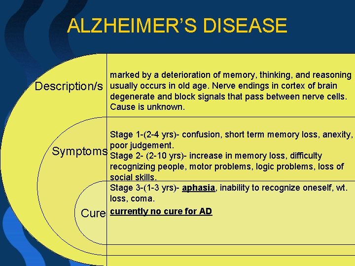 ALZHEIMER’S DISEASE Description/s marked by a deterioration of memory, thinking, and reasoning usually occurs