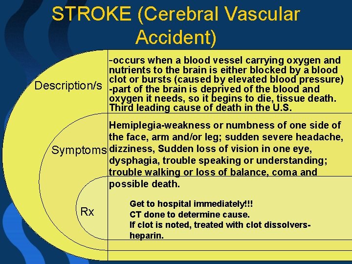 STROKE (Cerebral Vascular Accident) -occurs when a blood vessel carrying oxygen and Description/s nutrients