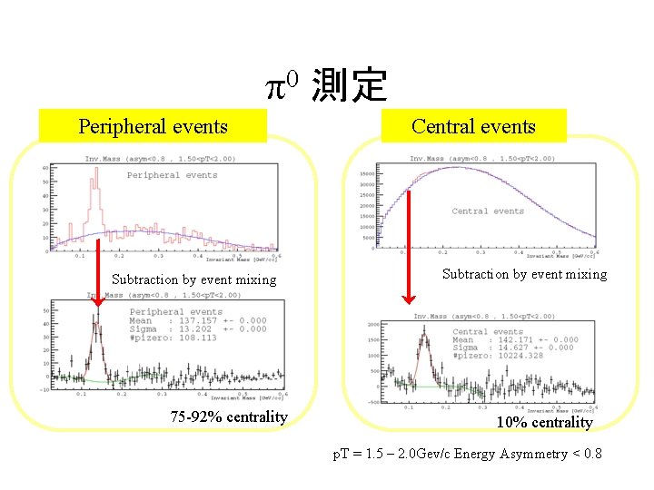 0 Peripheral events Subtraction by event mixing 75 -92% centrality 測定 Central events Subtraction