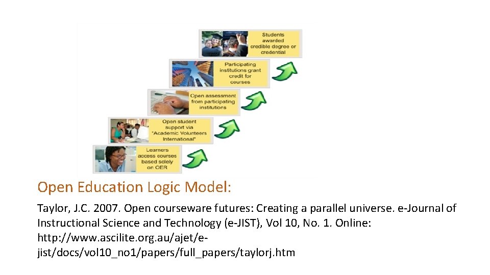 Open Education Logic Model: Taylor, J. C. 2007. Open courseware futures: Creating a parallel Open Education Logic Model: Taylor, J. C. 2007. Open courseware futures: Creating a parallel