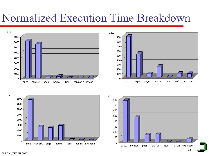Normalized Execution Time Breakdown 12 © J. Tao, IWOMP 2005 