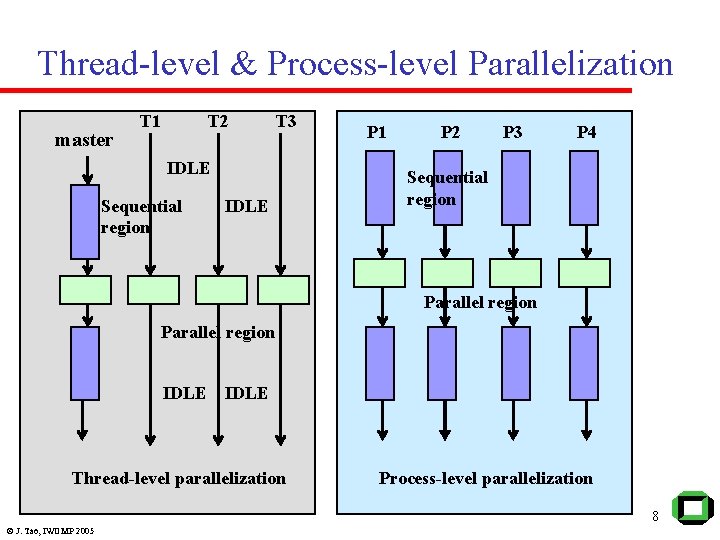 Thread-level & Process-level Parallelization master T 1 T 2 T 3 IDLE Sequential region