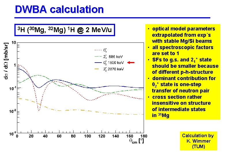 DWBA calculation 3 H (30 Mg, 32 Mg) 1 H @ 2 Me. V/u