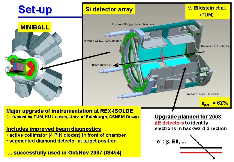 Set-up V. Bildstein et al. (TUM) Si detector array MINIBALL epart = 62% Major