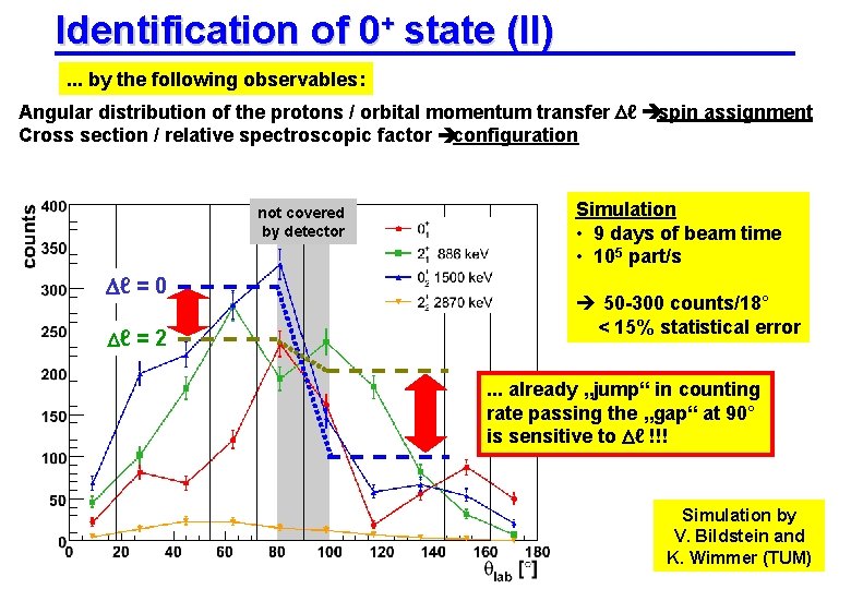 Identification of 0+ state (II). . . by the following observables: Angular distribution of