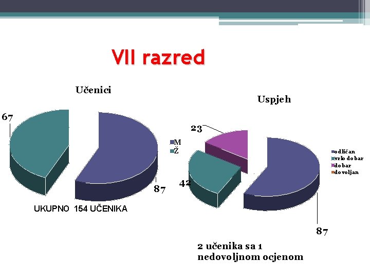 VII razred Učenici Uspjeh 67 23 M Ž 87 odličan vrlo dobar dovoljan 42