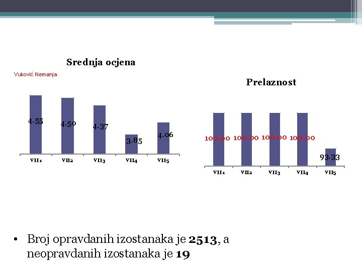 Srednja ocjena Vuković Nemanja 4. 55 Prelaznost 4. 50 4. 37 3. 85 VII