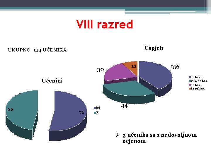 VIII razred Uspjeh UKUPNO 144 UČENIKA 11 30 odličan vrlo dobar dovoljan Učenici 68