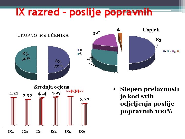 IX razred – poslije popravnih 32 UKUPNO 166 UČENIKA 1 IX 1 3. 90