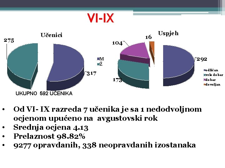VI-IX 275 Učenici 104 16 Uspjeh 292 M Ž 317 173 UKUPNO 592 UČENIKA