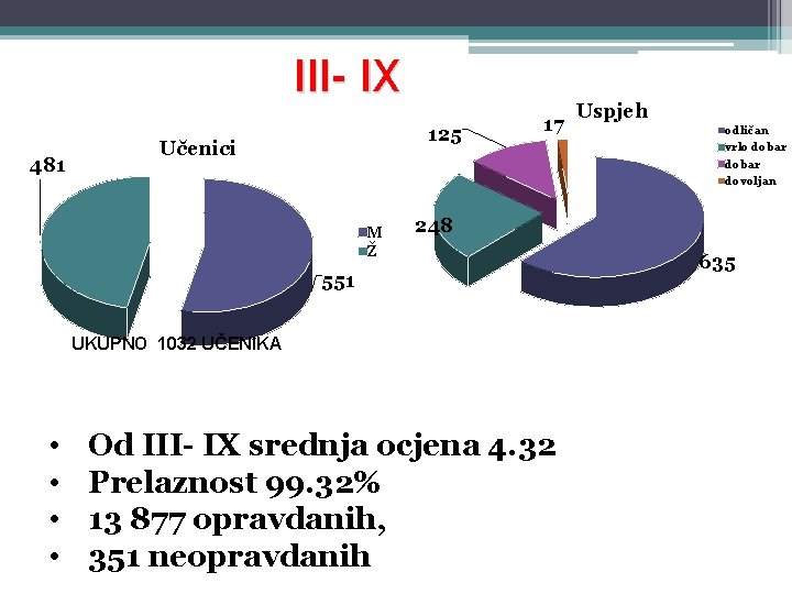 III- IX 481 125 Učenici M Ž 17 odličan vrlo dobar dovoljan 248 551