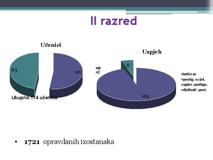 II razred Učenici Uspjeh 83 91 M Ž 9 ističe se postig. u cjel.