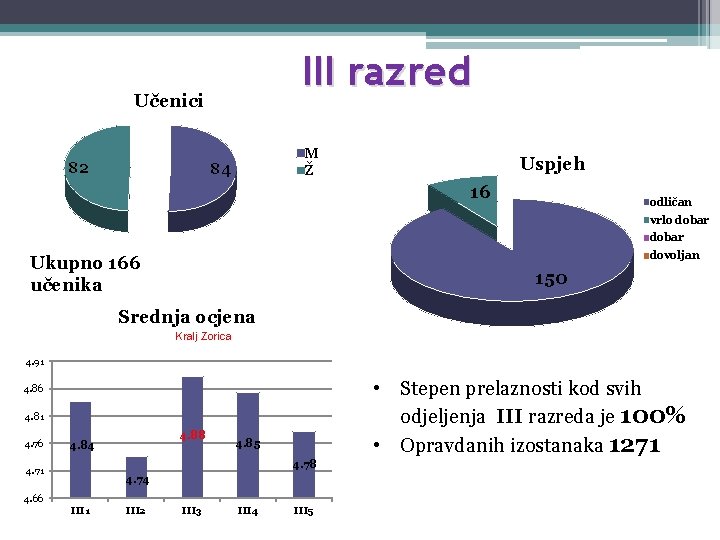 III razred Učenici 82 M Ž 84 Uspjeh 16 odličan vrlo dobar dovoljan Ukupno