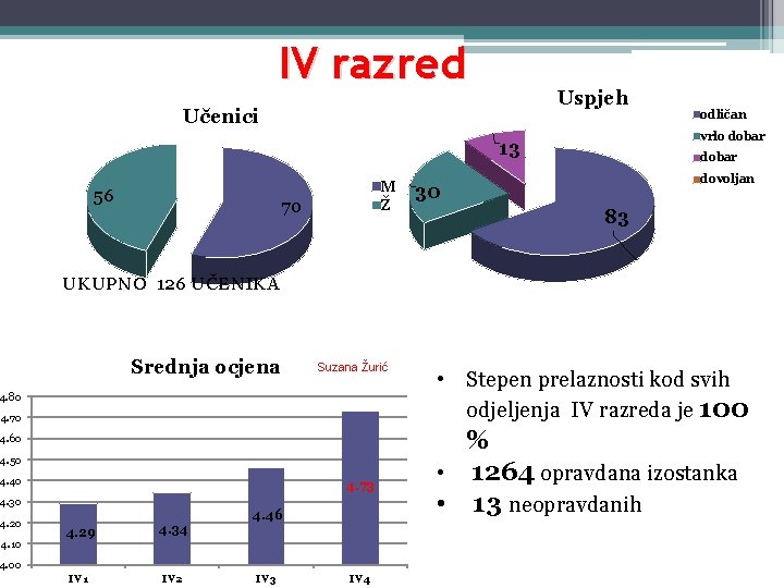 IV razred Uspjeh Učenici vrlo dobar 13 56 M Ž 70 odličan dobar dovoljan