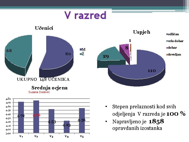 V razred Učenici Uspjeh 1 68 80 M Ž odličan vrlo dobar 8 dobar