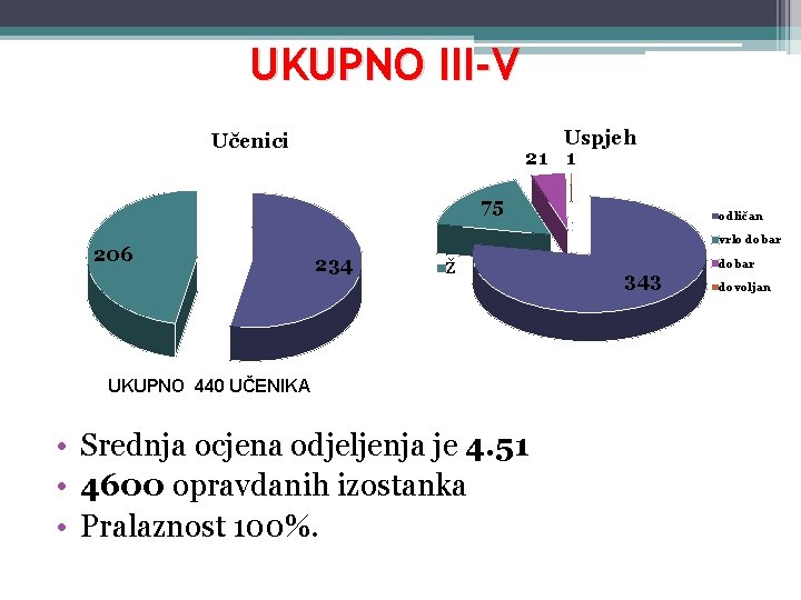 UKUPNO III-V Uspjeh 21 1 Učenici 75 206 234 M Ž UKUPNO 440 UČENIKA